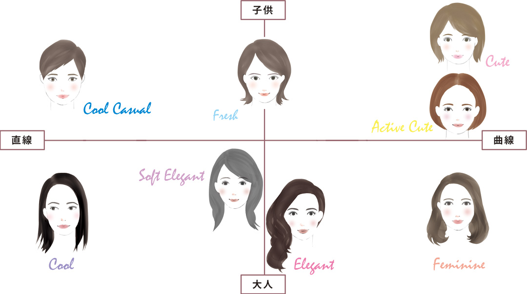 顔タイプマトリックスイラスト